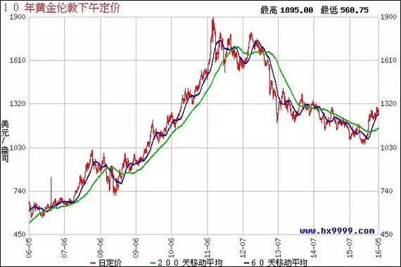 黄金10年价格一览表-十年黄金价格走势图人民币