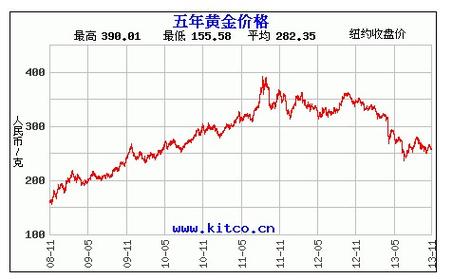 国际金价走势图-国际金价走势图 黄金