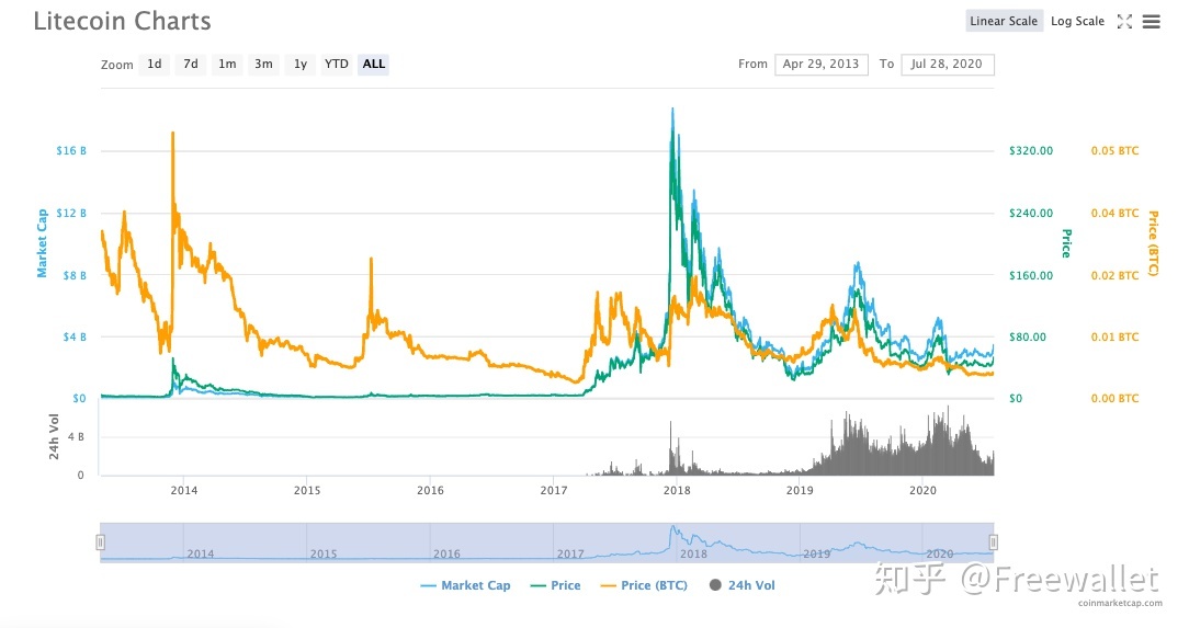 莱特币最新价格,莱特币最新价格行情华尔街