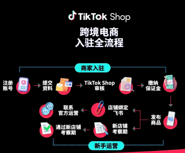 tiktok跨境电商个人开店-tiktok跨境电商开店运营培训